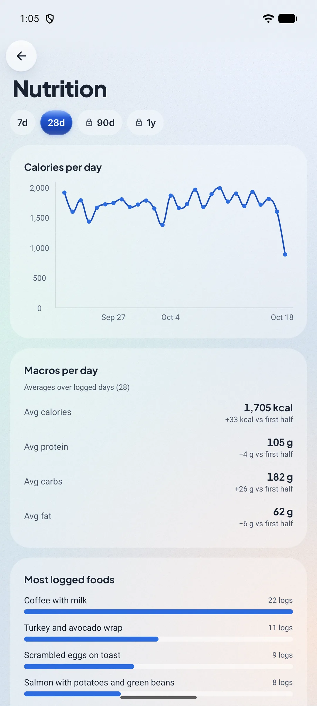 Insights, Nutrition: calories per day over 28 days, the range control and average macros.